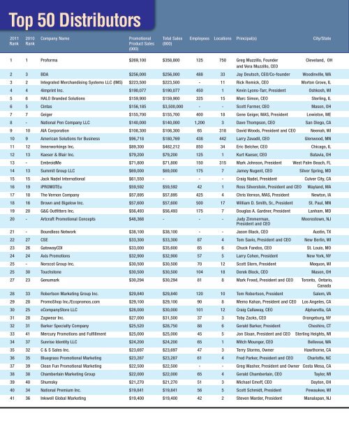 Top 50 Distributors Promo Marketing