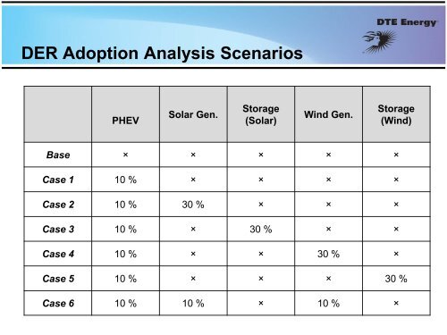 DTE Energy DER Technology AdoptionDEW Analysis of ... - EERE