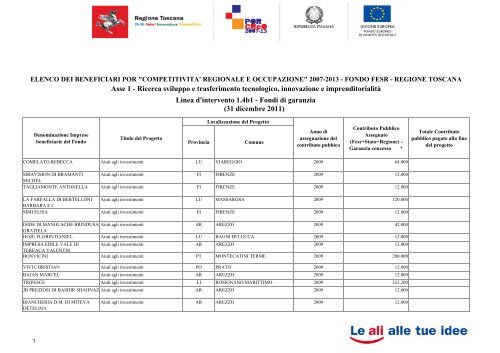 Elenco beneficiari linea d'intervento 1.4.b1 - Regione Toscana