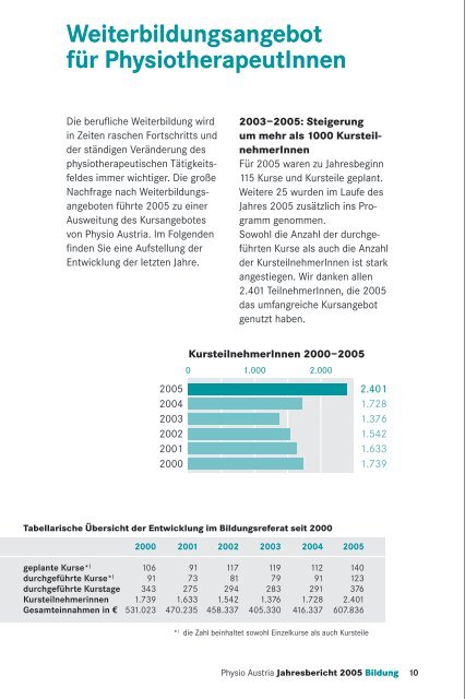 Jahresbericht 2005 - Physio Austria