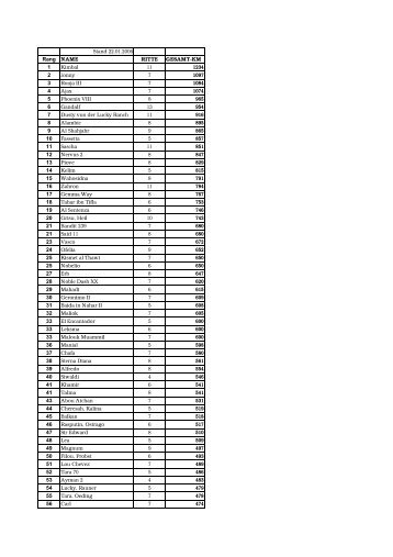 Jahresstatistik Pferde