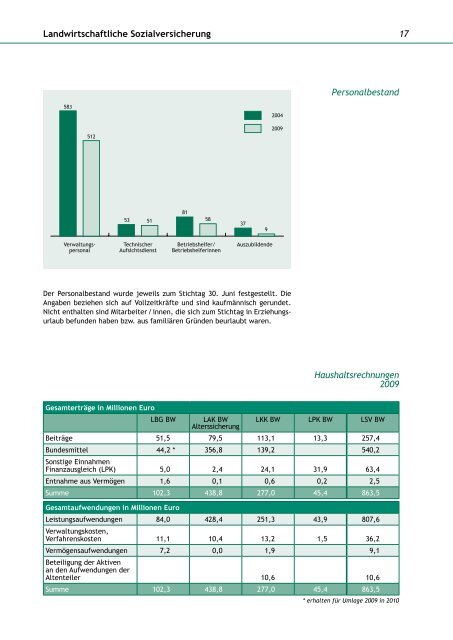 Jahres bericht 2009 - Die Landwirtschaftliche Sozialversicherung