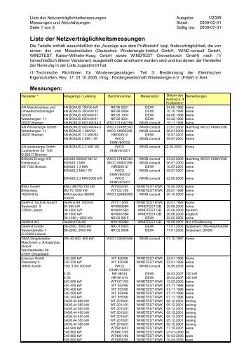 Liste der Netzverträglichkeitsmessungen - FGW