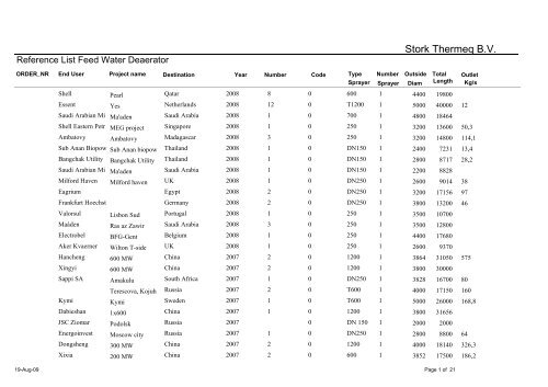 Reference List Feed Water Deaerator