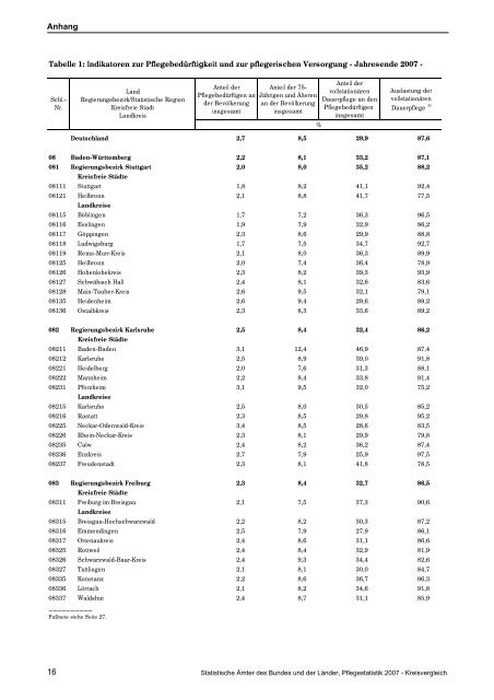 Pflegestatistik 2007 - Bayerisches Landesamt für Statistik und ...