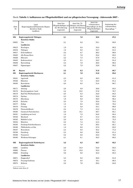 Pflegestatistik 2007 - Bayerisches Landesamt für Statistik und ...