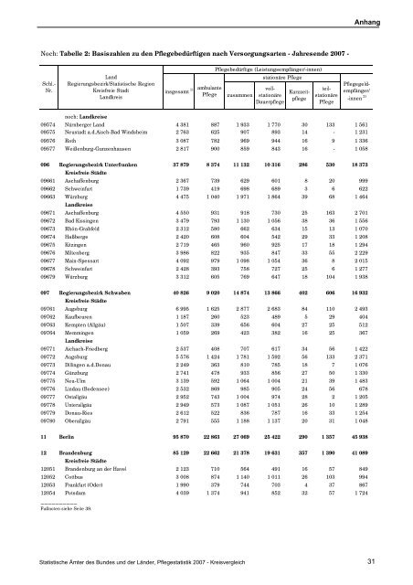 Pflegestatistik 2007 - Bayerisches Landesamt für Statistik und ...