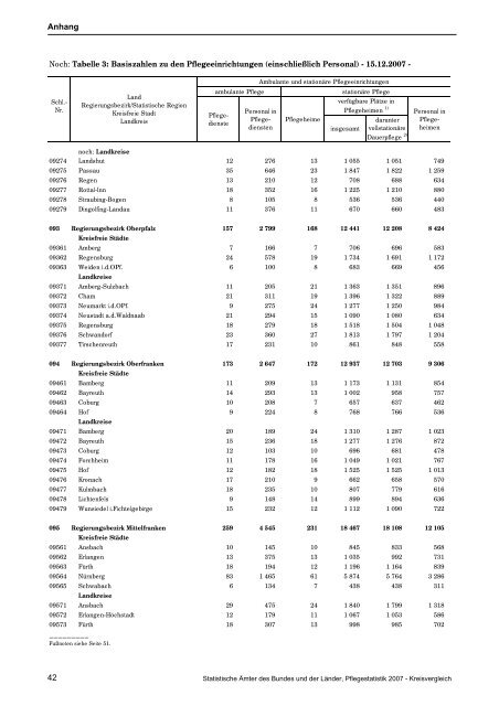 Pflegestatistik 2007 - Bayerisches Landesamt für Statistik und ...