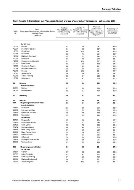 Pflegestatistik 2009, Pflege im Rahmen der ... - Statistische Ämter