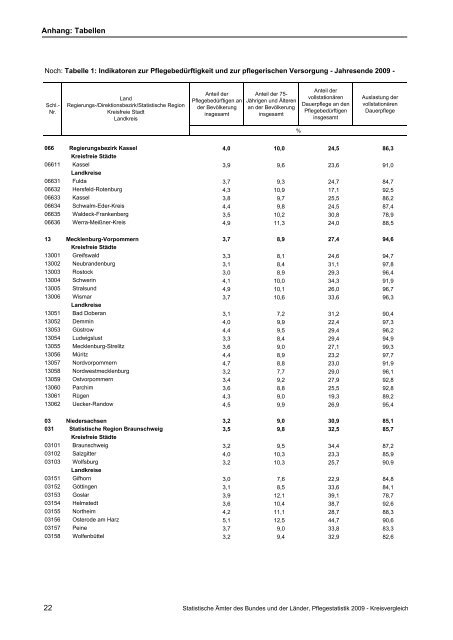 Pflegestatistik 2009, Pflege im Rahmen der ... - Statistische Ämter