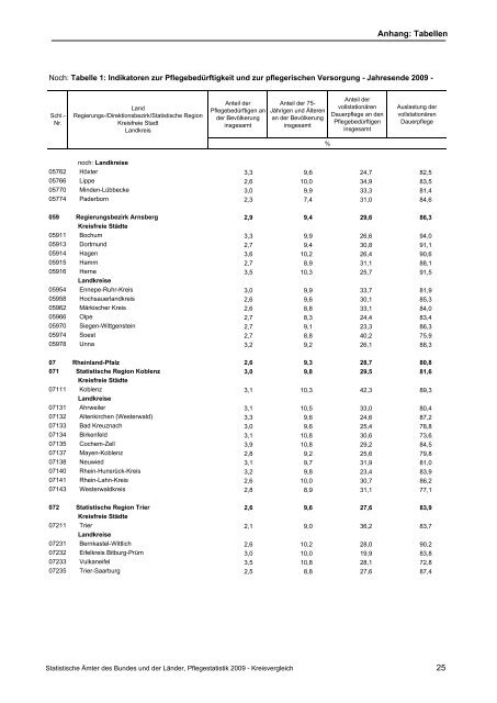 Pflegestatistik 2009, Pflege im Rahmen der ... - Statistische Ämter