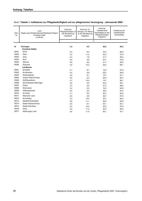 Pflegestatistik 2009, Pflege im Rahmen der ... - Statistische Ämter