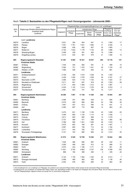 Pflegestatistik 2009, Pflege im Rahmen der ... - Statistische Ämter