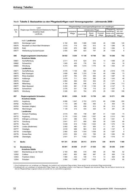 Pflegestatistik 2009, Pflege im Rahmen der ... - Statistische Ämter