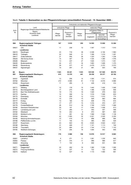 Pflegestatistik 2009, Pflege im Rahmen der ... - Statistische Ämter