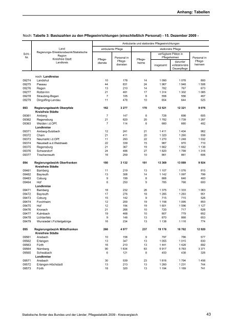 Pflegestatistik 2009, Pflege im Rahmen der ... - Statistische Ämter