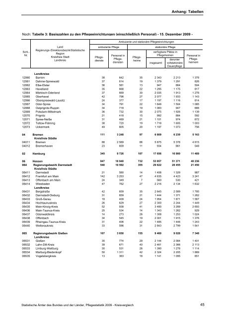 Pflegestatistik 2009, Pflege im Rahmen der ... - Statistische Ämter