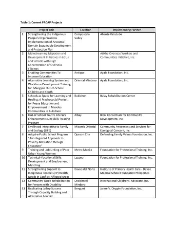 Table 1: Current PACAP Projects Project Title Location ...