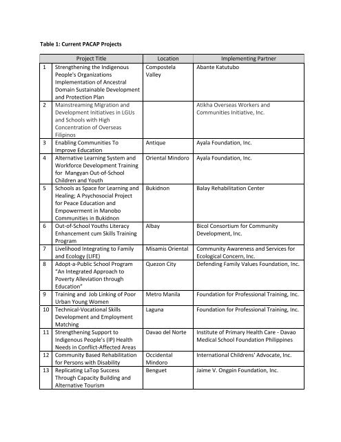 Table 1: Current PACAP Projects Project Title Location ...