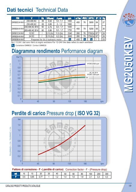 2 - Scambiatori Aria-olio Serie 2000KBV