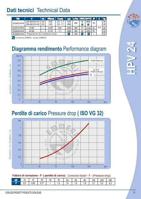 5 - Scambiatori Aria-olio Serie HPV