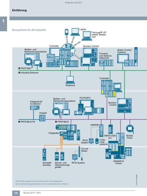 SIEMENS_Katalog_IK-PI-Industrielle-Kommunikation_2015_DE