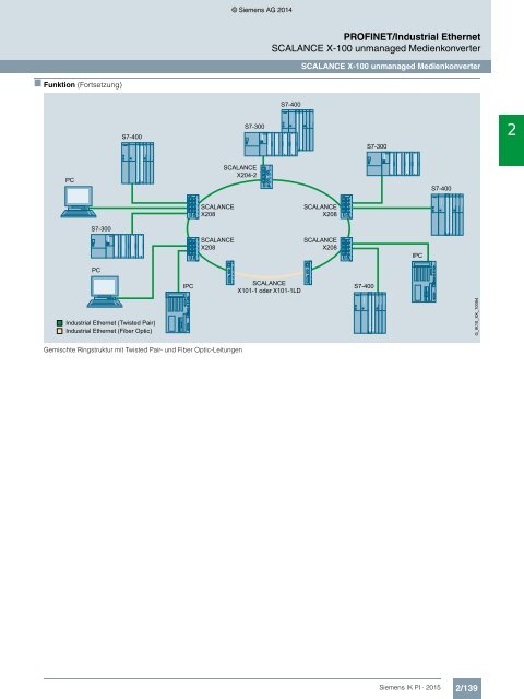 SIEMENS_Katalog_IK-PI-Industrielle-Kommunikation_2015_DE