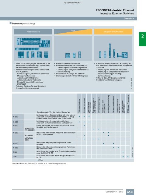 SIEMENS_Katalog_IK-PI-Industrielle-Kommunikation_2015_DE