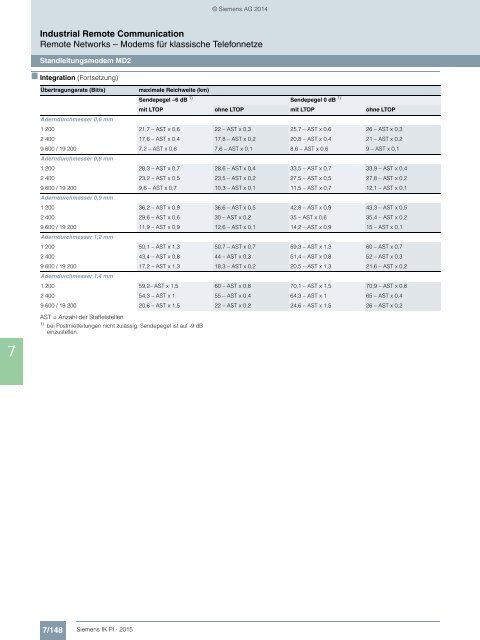 SIEMENS_Katalog_IK-PI-Industrielle-Kommunikation_2015_DE