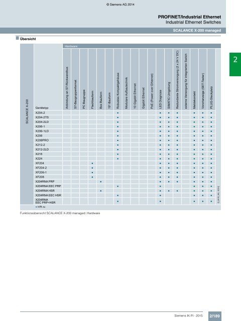 SIEMENS_Katalog_IK-PI-Industrielle-Kommunikation_2015_DE