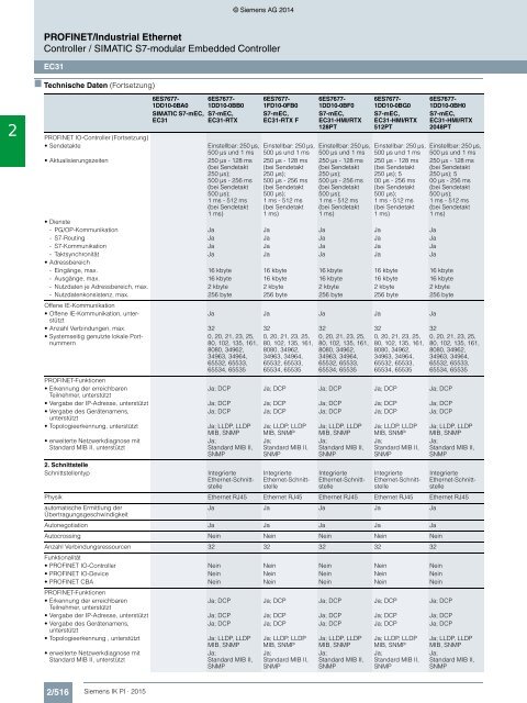 SIEMENS_Katalog_IK-PI-Industrielle-Kommunikation_2015_DE