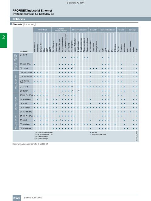 SIEMENS_Katalog_IK-PI-Industrielle-Kommunikation_2015_DE