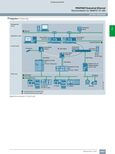 SIEMENS_Katalog_IK-PI-Industrielle-Kommunikation_2015_DE