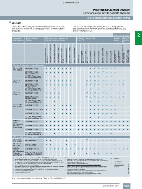 SIEMENS_Katalog_IK-PI-Industrielle-Kommunikation_2015_DE