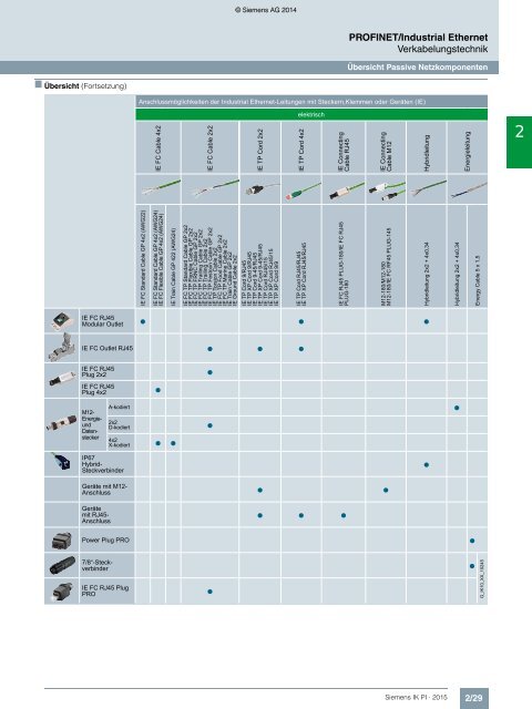 SIEMENS_Katalog_IK-PI-Industrielle-Kommunikation_2015_DE