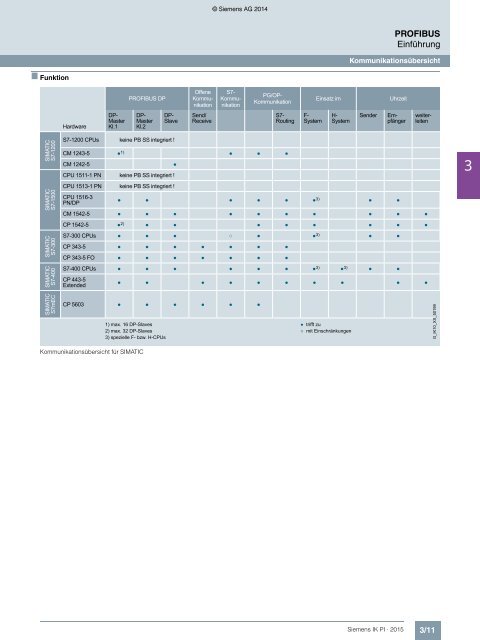 SIEMENS_Katalog_IK-PI-Industrielle-Kommunikation_2015_DE