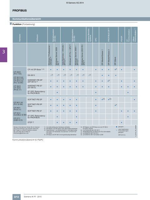 SIEMENS_Katalog_IK-PI-Industrielle-Kommunikation_2015_DE