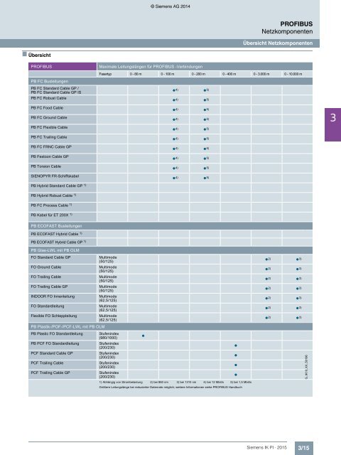 SIEMENS_Katalog_IK-PI-Industrielle-Kommunikation_2015_DE