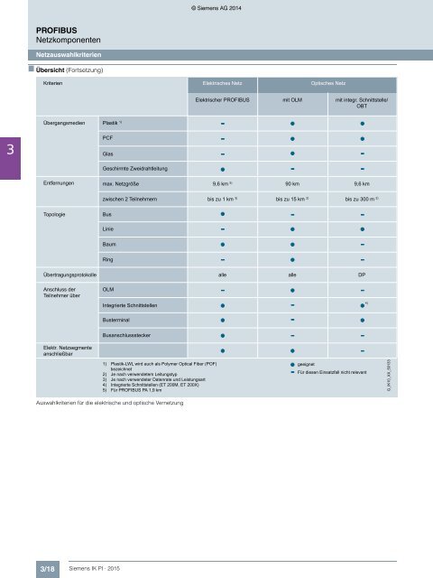 SIEMENS_Katalog_IK-PI-Industrielle-Kommunikation_2015_DE