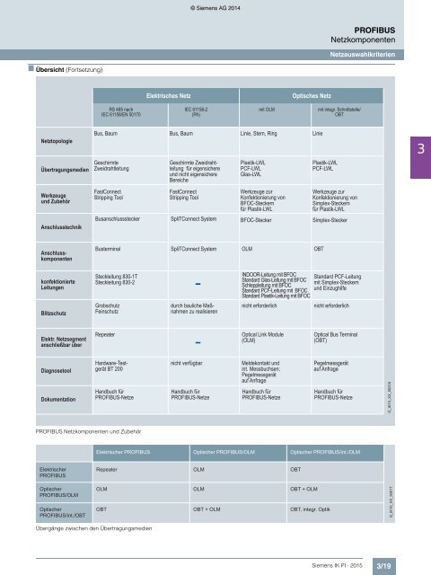 SIEMENS_Katalog_IK-PI-Industrielle-Kommunikation_2015_DE