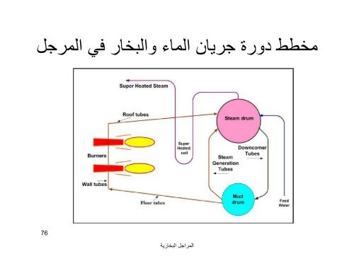 steam boiler lecture 2010