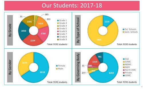 TFI Delhi : 2017-18 Student Impact Report