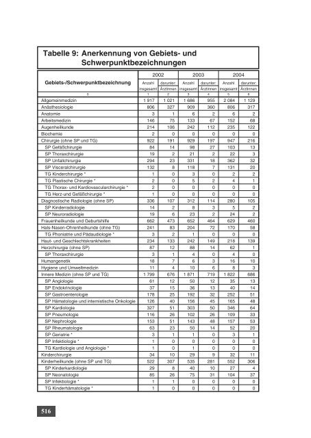 13. Dokumentation - Bundesärztekammer