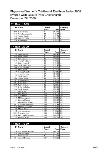 Physiomed Women's Triathlon & Duathlon Series 2008 - Events with ...