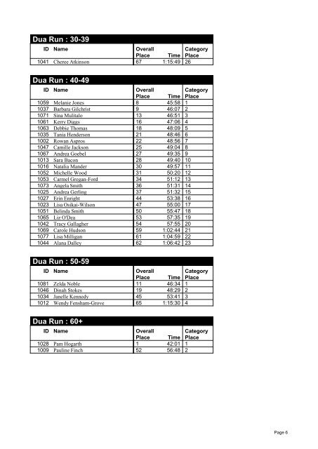 Event 1 Results here - PhysioMed Womens Triathlon Series