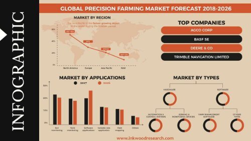 Global Precision Farming Market Sample Report PDF