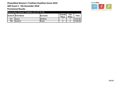 5th December 2010 Provisional Results - PhysioMed Womens ...