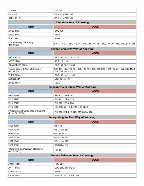 Using the Transfer Guide - Old Dominion University