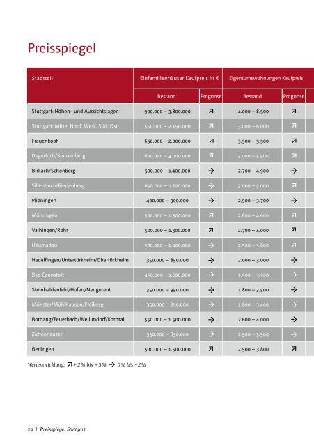 Immobilienmarktbericht 2018/2019