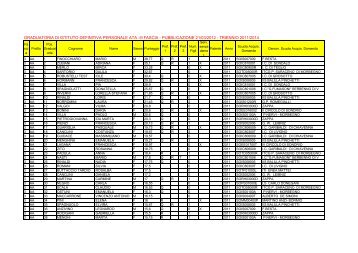 Graduatoria Definitiva Assistenti Amministrativi - IPSSAR D. Zappa